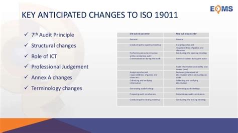 Iso 19011 Revision