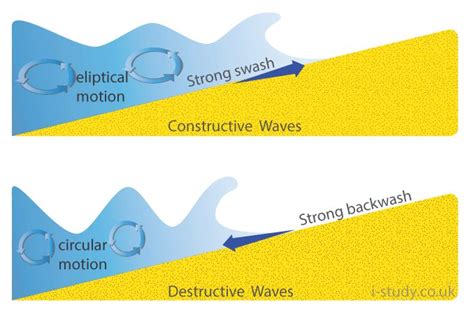 Constructive And Destructive Wave Diagram Gcse Geography Geography