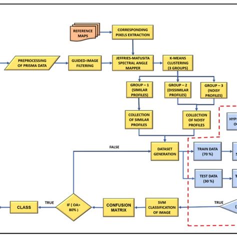 Process Flowchart Of Dataset Preparation And Classification Download