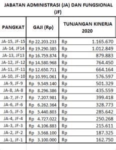 Sekiranya anda seorang penjawat awam, ataupun kakitangan kerajaan malaysia, kami kongsikan jadual gaji 2020. Daftar Lengkap Gaji PNS 2020, Semua Jenjang Pangkat Dan Pendidikan!