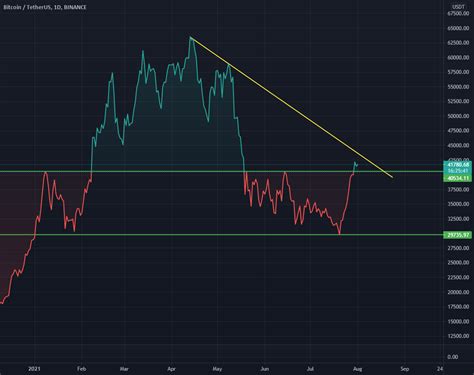 Btcusdt Baseline Chart For Binance Btcusdt By Aramisamonis Tradingview