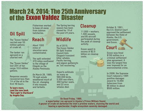 Exxon Valdez Oil Spill Impact Visual Ly
