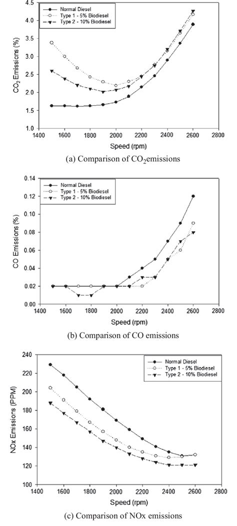 Comparison Of Co 2 Co And Nox Of Petroleum Diesel B5 And B10 A