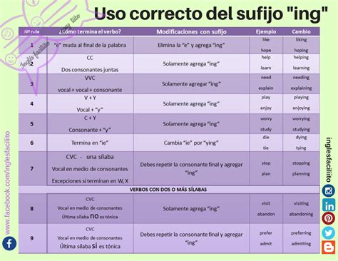 Ingl S Faciliito C Mo Usar Y Escribir El Ing Correctamente