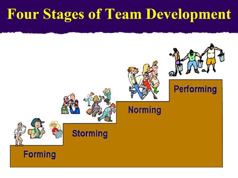Characteristics Of Successful Teams Four Phases Of Team Development