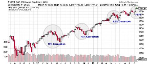 Technical charts are powered by investing.com & tradingview. Why the S&P 500 Could Hit 1,800 Before the Year's End