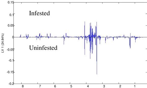 PLS-DA loadings plot for the first component from 1 H NMR spectra (10-0... | Download Scientific ...