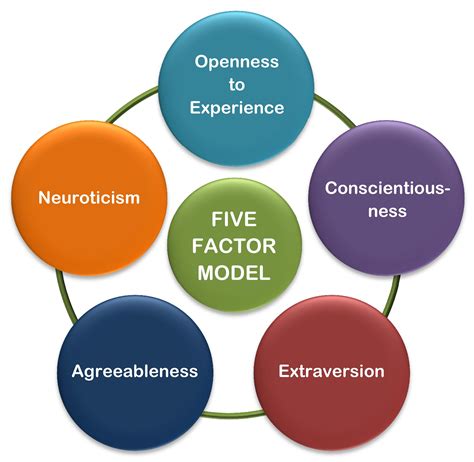 The big five personality traits or five factor model (ffm) was conceived in the late 50s and organizations started using it in the 90s (john m. Diving into the OCEAN of Personality Traits - Farther to Go!