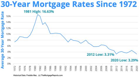 Traders watch interest rate changes closely as short term interest rates are the primary factor in currency valuation. How low can we go? 30-year mortgage rates chart tells the ...