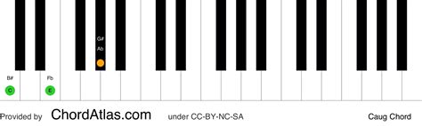 C Augmented Piano Chord Caug Chordatlas