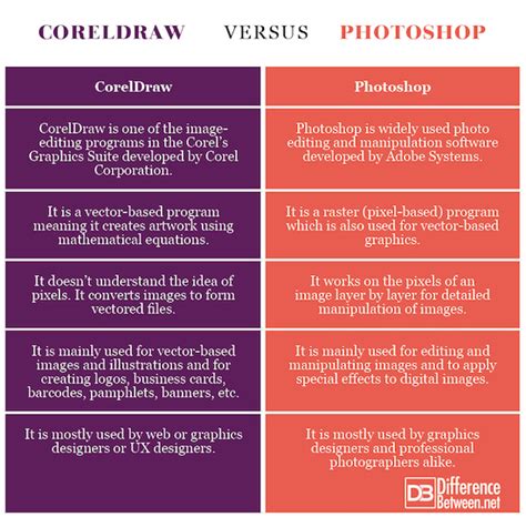 Visual appeal is one of the fundamental aspects of web design which encompasses everything that meets the eye such as images, banners, buttons, slide shows, text style, color scheme. Difference Between CorelDraw and Photoshop | Difference ...