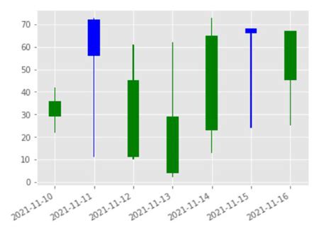 Python Matplotlib Create Candlestick Chart For Weekdays Stack Overflow