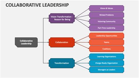 Collaborative Leadership Powerpoint Presentation Slides Ppt Template