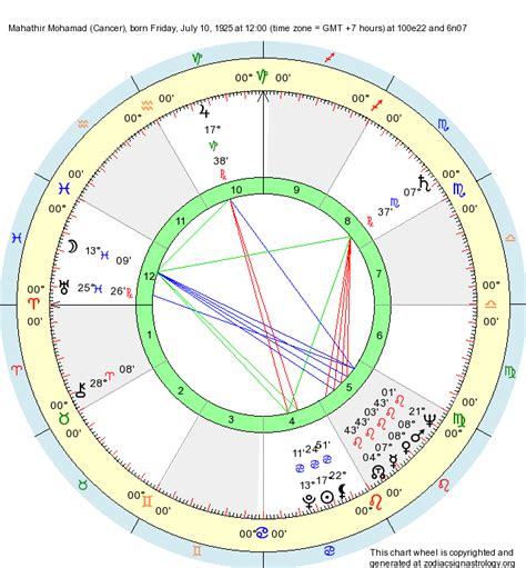 With a super flower moon, jupiter showering us with luck and don't get us. Birth Chart Mahathir Mohamad (Cancer) - Zodiac Sign Astrology