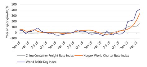 Ing Economics Blog 5 Reasons Global Shipping Costs Will Continue To