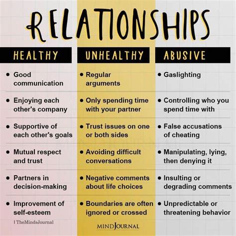 the differences between healthy and unhealthy couples infographical poster for dating