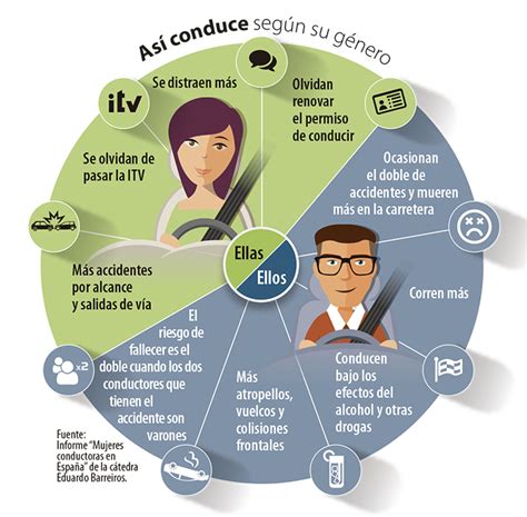 Exyge Consultores La Seguridad Vial Es Cuestión De Sexo