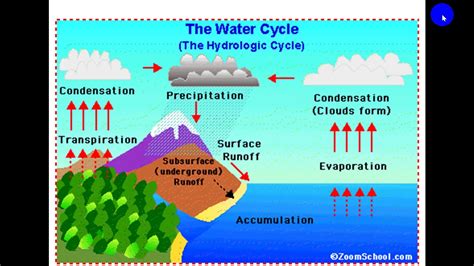 Water Cycle 72f