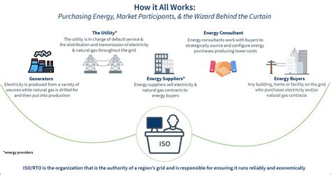 Energy 101 Energy Providers Utilities And Suppliers Best Practice Energy