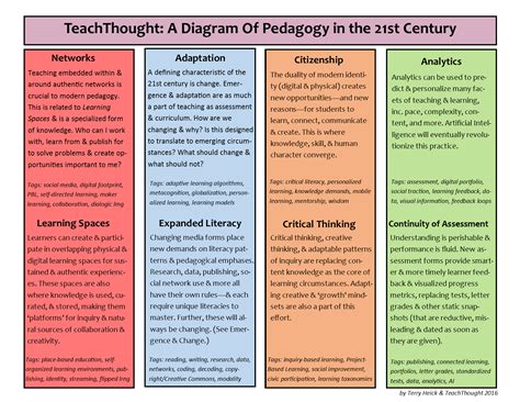 Teachthought A Diagram Of Pedagogy In The 21st Century Pedagogy 21st Century Teaching