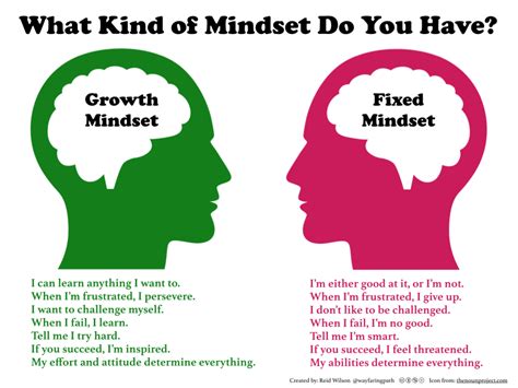 Growth Vs Fixed Mindset