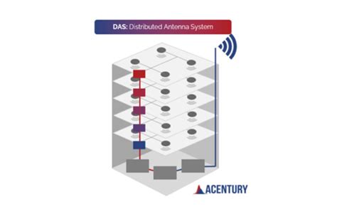 Guide To 5g Distributed Antenna Systems 5g Das Acentury