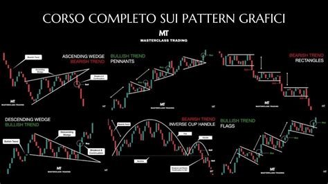 Corso Completo Sui Pattern Grafici Nel Trading Masterclass Di Analisi