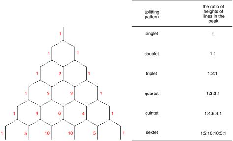 Pascals Triangle Chemistry Libretexts