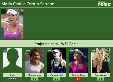 Born 22 december 2001) is a colombian tennis player. UPDATED R2. Prediction, H2H of Maria Camila Osorio ...
