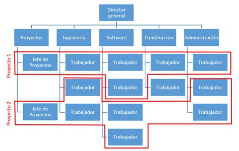 Estructura empresa y proyecto Gestión de Proyectos Master