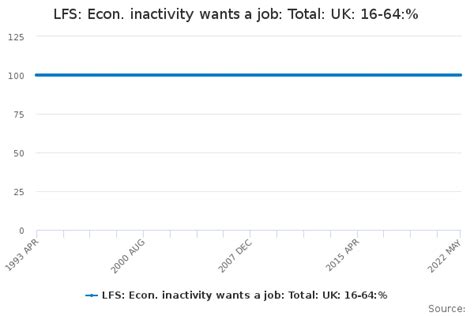 Lfs Econ Inactivity Wants A Job Total Uk 16 64 Office For National Statistics