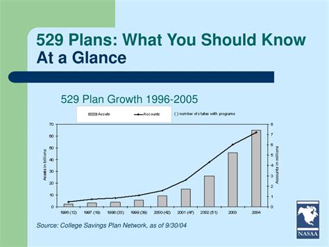 Ppt 529 College Savings Plans What You Should Know Powerpoint