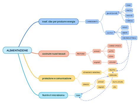 Alimentazione Mind Map