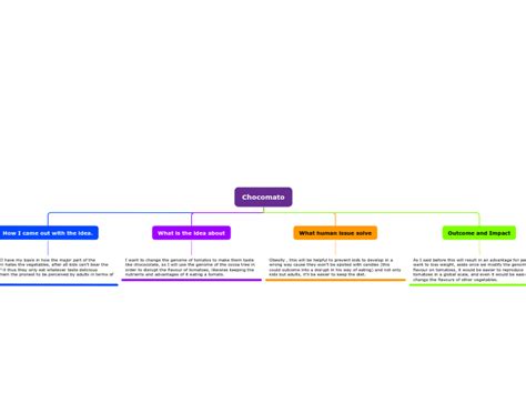 Organigram Mind Map