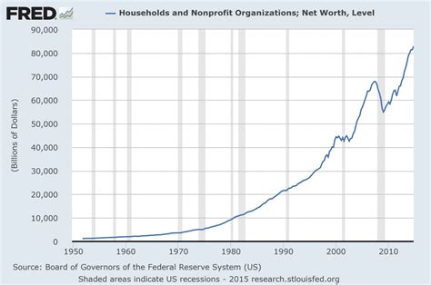 Economicgreenfield Total Household Net Worth As Of 4q 2014 Two Long