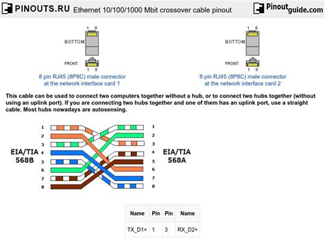 By contrast, straight through patch cables are used to connect devices of different types, such as a computer to a network switch. Ethernet 10\/100\/1000 Mbit crossover cable pinout diagram @ pinouts.ru | schematic and wiring ...