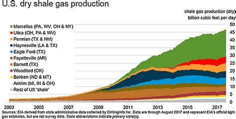 An Assessment Of The Potential For The Development Of The Shale Gas