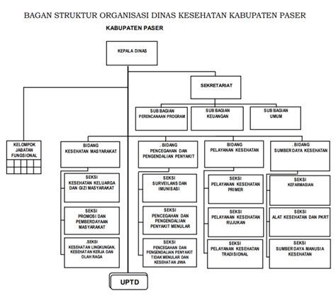 Struktur Organisasi Dinas Kesehatan Kabupaten Bogor Berbagai Struktur