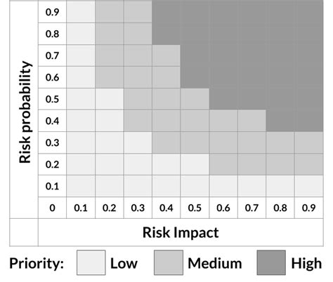 Risk Probability And Impact Matrix Template Excel Milhop