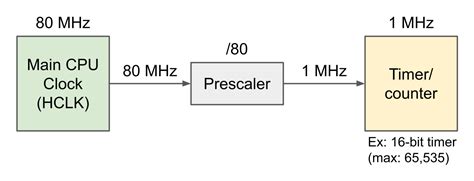 Getting Started With Stm32 Timers And Timer Interrupts