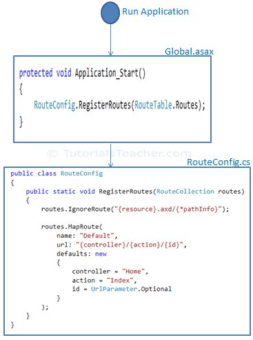Routing In MVC
