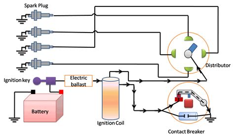 How An Ignition System Works In Vehicles Science Topics Science