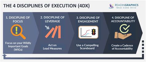Book Summary The 4 Disciplines Of Execution Achieving Your Wildly