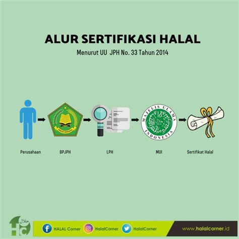 Begini Alur Sertifikasi Halal Menurut Uu Jph Halalcornerid