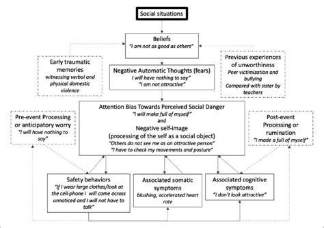 Ms Personalized Model Of Social Anxiety According To Clark And Wells