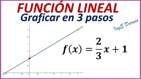 Graficar Funciones Lineales En 3 Pasos Ordenada Y Pendiente