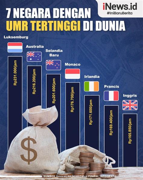 Infografis Negara Dengan Umr Tertinggi Di Dunia