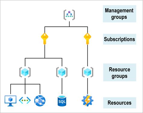 Descripción General De Las Suscripciones Grupos De Administración Y