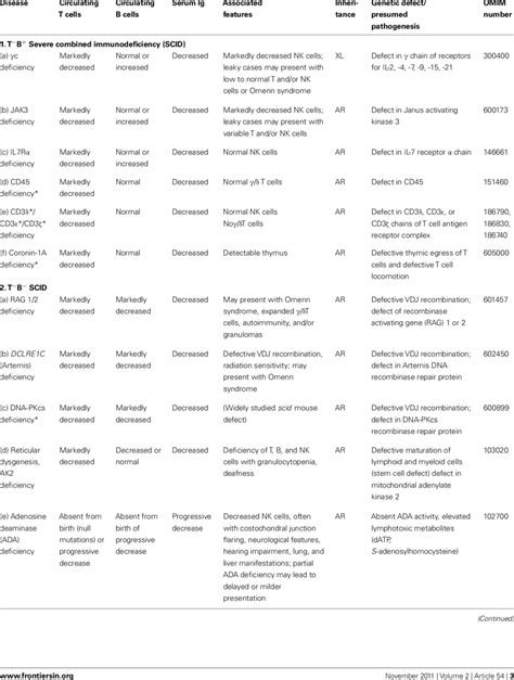 Combined Immunodeficiencies Download Table