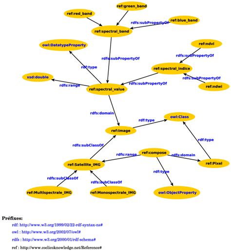 Extrait De Notre Conceptualisation De R F Rence Du Domaine Des Download Scientific Diagram